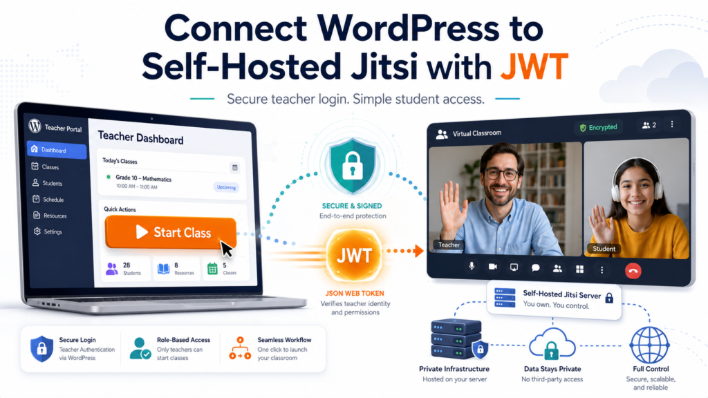 Illustration showing a WordPress teacher dashboard generating a JWT token to open a self-hosted Jitsi video classroom.